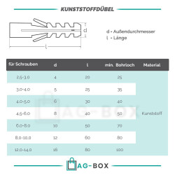 10 Stück Kunststoffdübel 5 mm