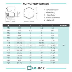 Hutmuttern niedr. Form DIN 917 Edelstahl A2