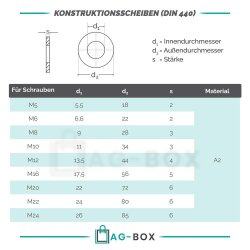 Holzkonstruktionsscheiben DIN 440 Edelstahl A2, Form R (Rundloch)