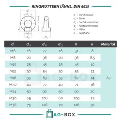 Ringmuttern M10 gegossen u. poliert ähnl. DIN 582 Edelstahl A2