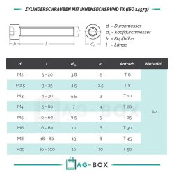Zylinderschrauben mit Innensechsrund ISO 14579 A2