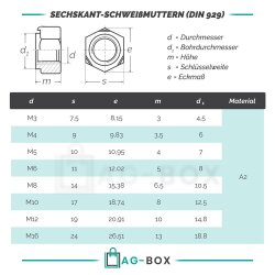 Sechskant-Schweißmuttern DIN 929 A2